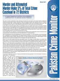 Murder and Attempted Murder Make 5% of Total Crime Caseload in 72 Districts
