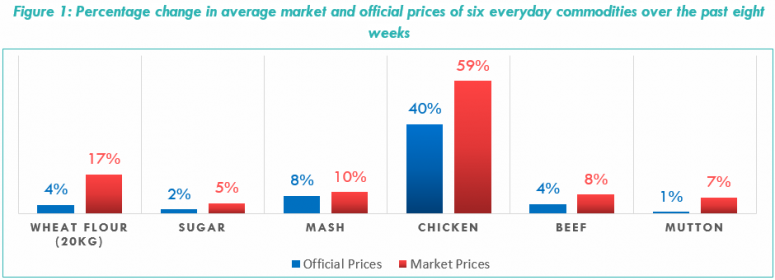 Figure 1: Percentage change in average market and official prices of six everyday commodities over the past eight weeks