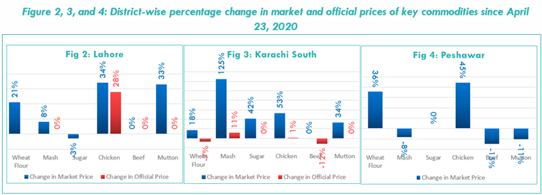 Figure 2, 3, and 4: District-wise percentage change in market and official prices of key commodities since April 23, 2020