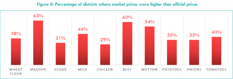 Figure 6: Percentage of districts where market prices were higher than official prices