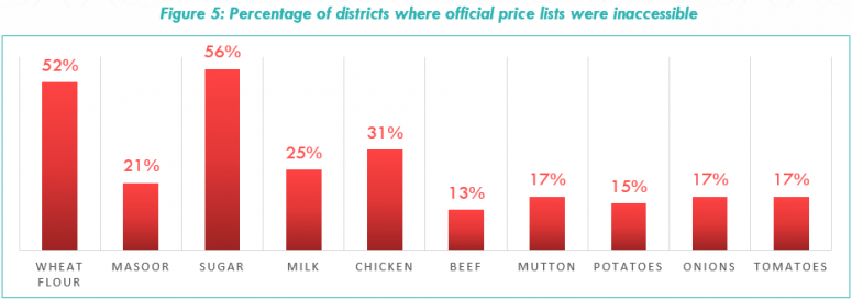 Figure 5: Percentage of districts where official price lists were inaccessible