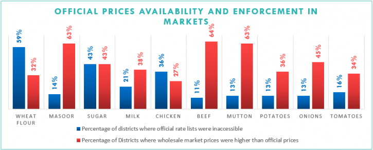 Official Prices Availability and Enforcement in Markets